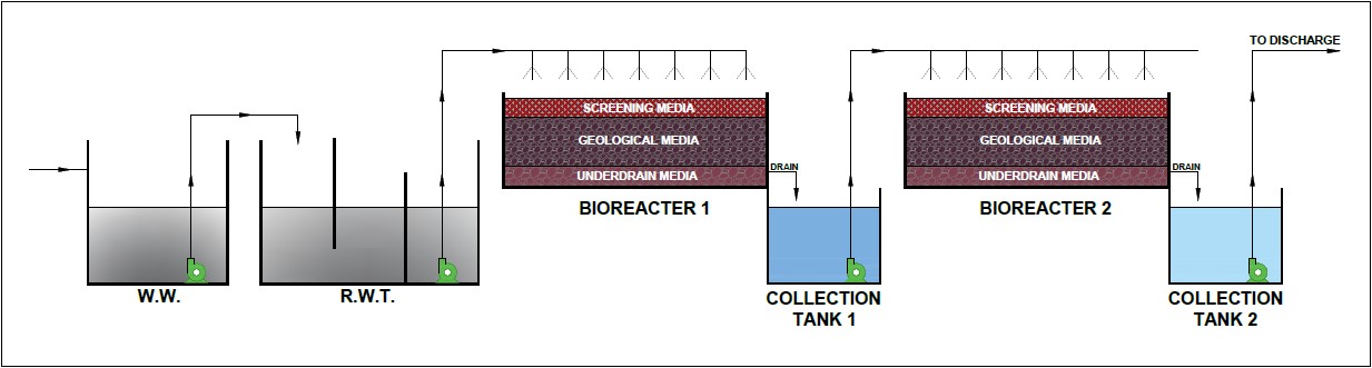 stp process flow