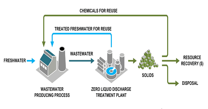 SUGAM - Wastewater Treatment Company in India